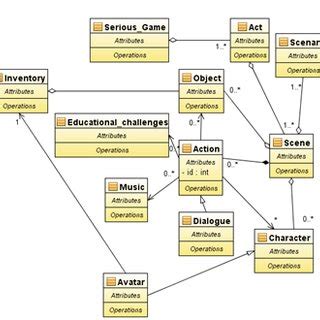 uml for game design|(PDF) Using UML to Model Educational Games .